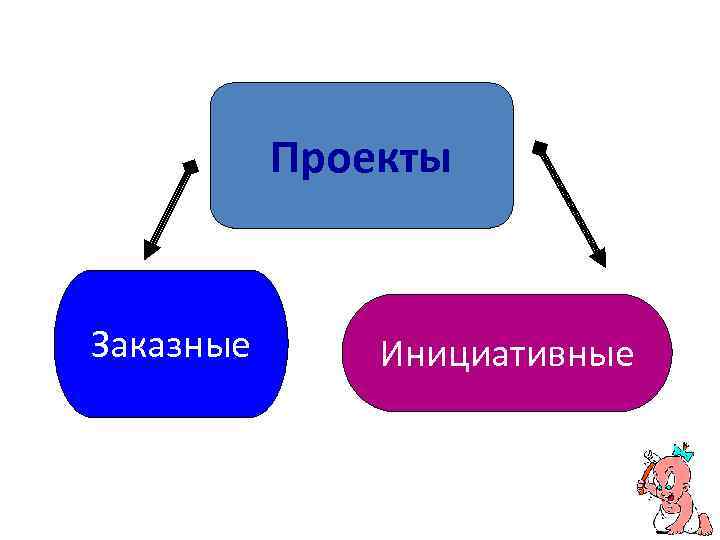 Проекты Заказные Инициативные 