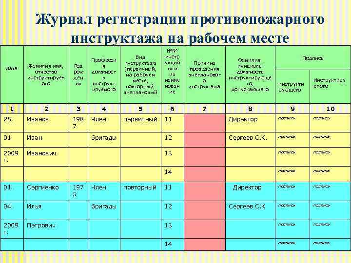 Журнал регистрации противопожарного инструктажа на рабочем месте Дата Фамилия имя, отчество инструктируем ого Год