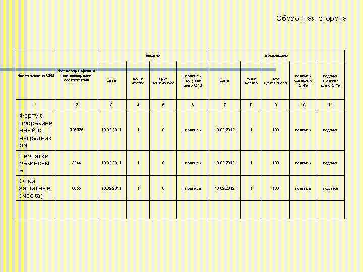 Оборотная сторона Выдано Возвращено Номер сертификата или декларации соответствия дата количество процент износа подпись