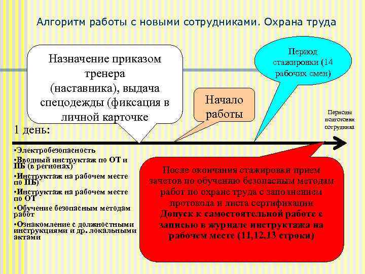 Цель охраны труда. Алгоритм работы охраны труда. Алгоритм работы с новым сотрудником. Алгоритм трудоустройства для работника. Алгоритм работы охранника.