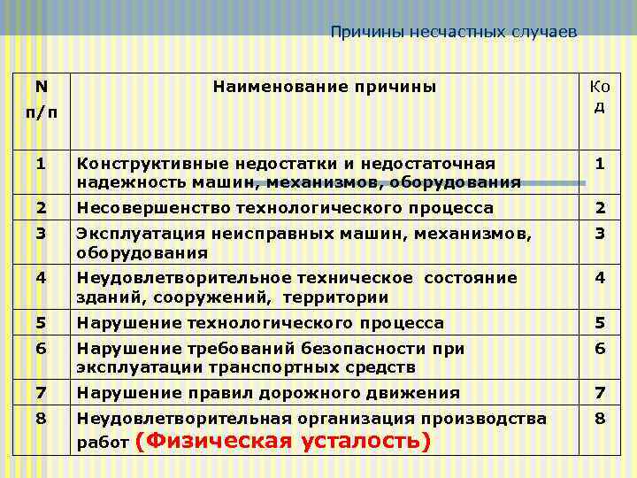 Причины несчастных случаев N п/п Наименование причины Ко д 1 Конструктивные недостатки и недостаточная