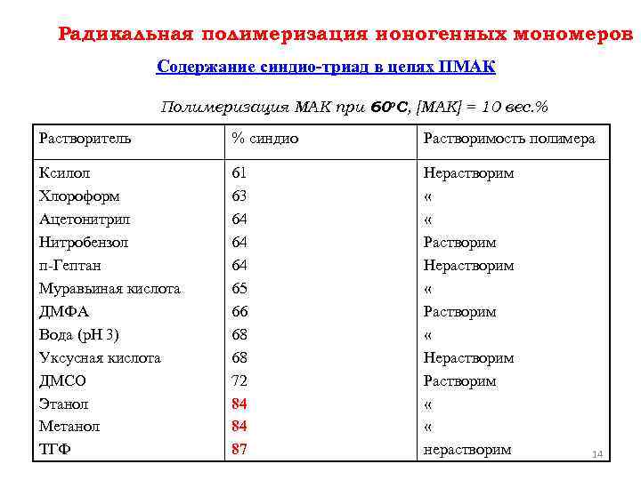 Радикальная полимеризация ионогенных мономеров Содержание синдио-триад в цепях ПМАК Полимеризация МАК при 60 о.