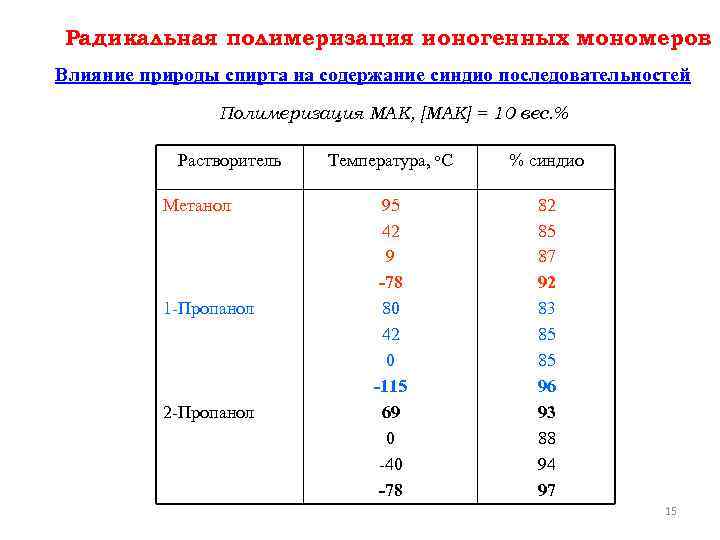 Радикальная полимеризация ионогенных мономеров Влияние природы спирта на содержание синдио последовательностей Полимеризация МАК, [МАК]
