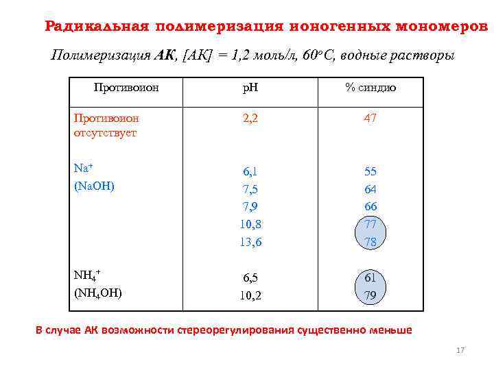 Радикальная полимеризация ионогенных мономеров Полимеризация АК, [АК] = 1, 2 моль/л, 60 о. С,