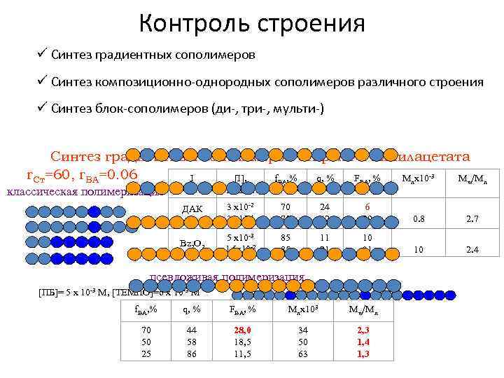 Контроль строения ü Синтез градиентных сополимеров ü Синтез композиционно-однородных сополимеров различного строения ü Синтез