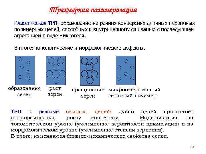 Трехмерная полимеризация Классическая ТРП: образование на ранних конверсиях длинных первичных полимерных цепей, способных к