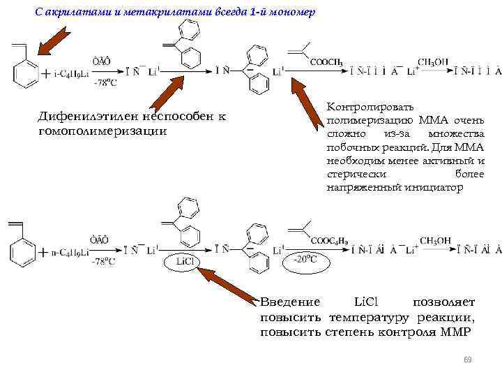 С акрилатами и метакрилатами всегда 1 -й мономер Дифенилэтилен неспособен к гомополимеризации Контролировать полимеризацию