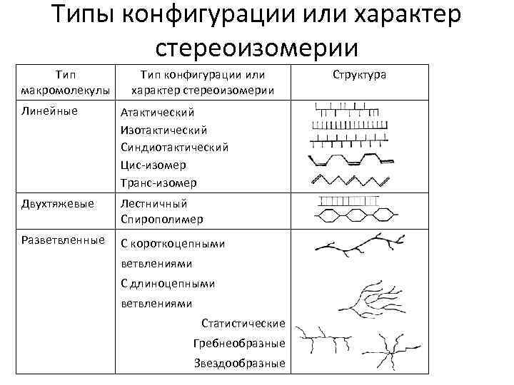 Виды конфигураций