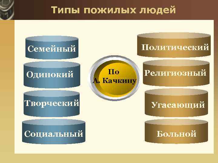 Вид пожилой. Типизация пожилого населения. Тип пожилого человека. Типы пожилых людей. Типы пожтлового человека.