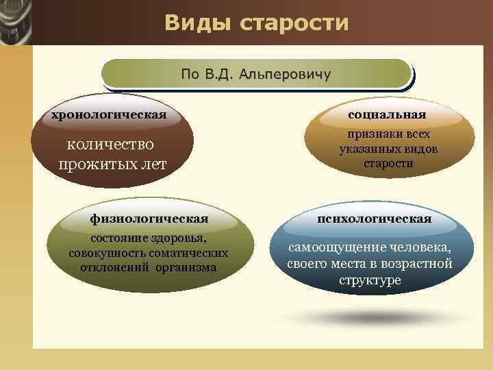 Виды возраста хронологический. Виды старости. Выди старости. Виды старения. Характеристику видам старения..