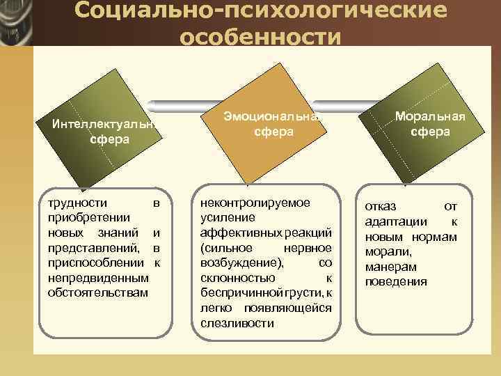 Социально-психологические особенности Интеллектуальная сфера трудности в приобретении новых знаний и представлений, в приспособлении к