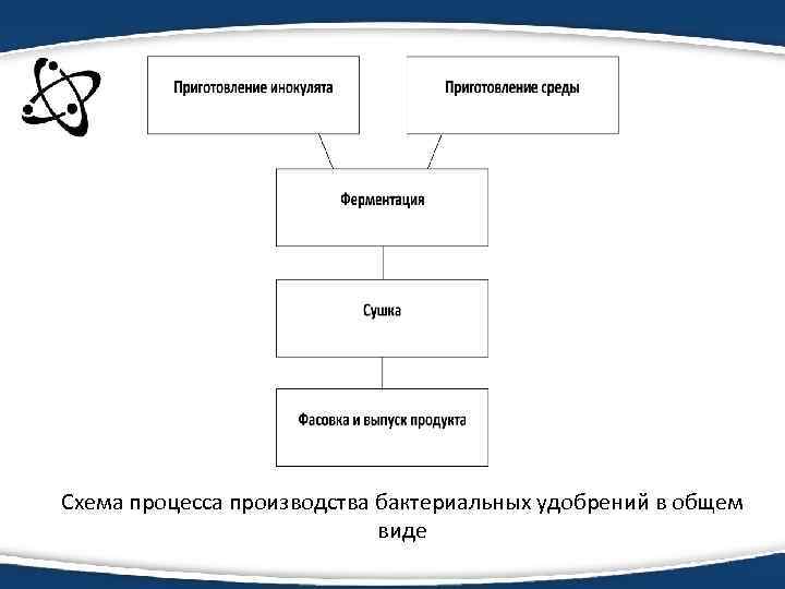  Схема процесса производства бактериальных удобрений в общем виде 