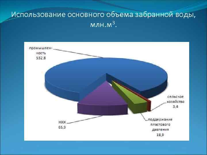 Использование основного объема забранной воды, млн. м 3. 