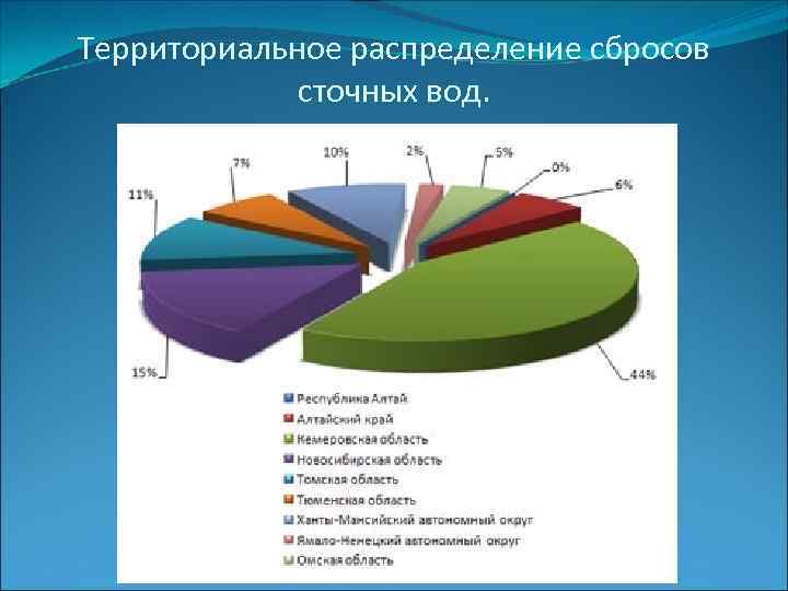 Территориальное распределение сбросов сточных вод. 