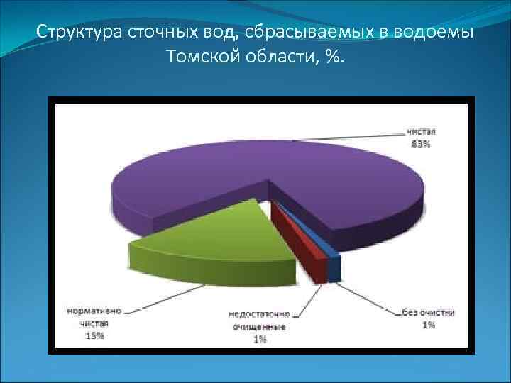 Структура сточных вод, сбрасываемых в водоемы Томской области, %. 