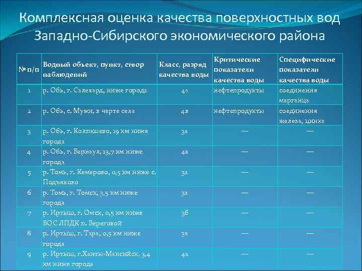 Комплексная оценка качества поверхностных вод Западно-Сибирского экономического района Водный объект, пункт, створ № п/п