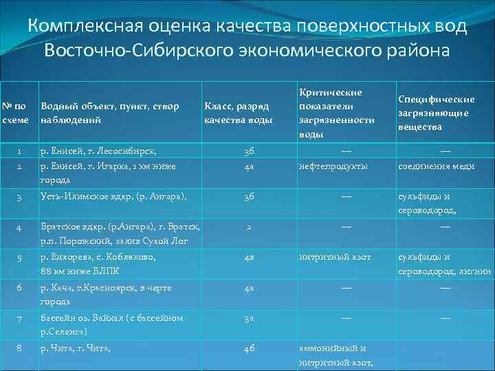 Комплексная оценка качества поверхностных вод Восточно-Сибирского экономического района № по схеме Водный объект, пункт,