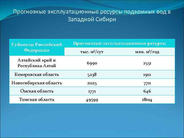 Прогнозные эксплуатационные ресурсы подземных вод в Западной Сибири Субъекты Российской Федерации Прогнозные эксплуатационные ресурсы