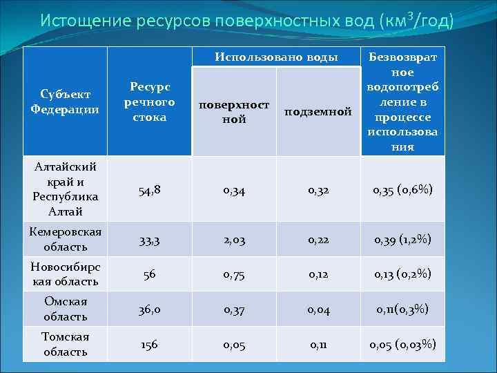 Истощение ресурсов поверхностных вод (км 3/год) Использовано воды Безвозврат ное водопотреб ление в процессе