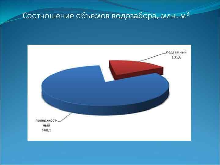 Соотношение объемов водозабора, млн. м 3 