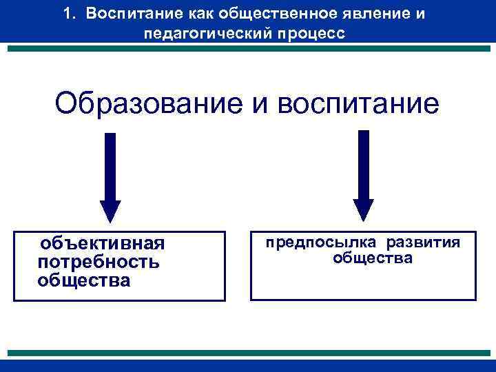 1. Воспитание как общественное явление и педагогический процесс Образование и воспитание объективная потребность общества
