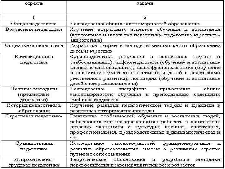 Структура педагогической науки схема