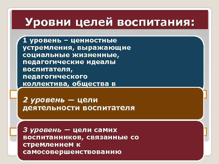 Идеал и ценности воспитания. Иерархия целей воспитания. Уровни целей. Иерархия целей образования. Цели воспитания в педагогике иерархия целей воспитания.