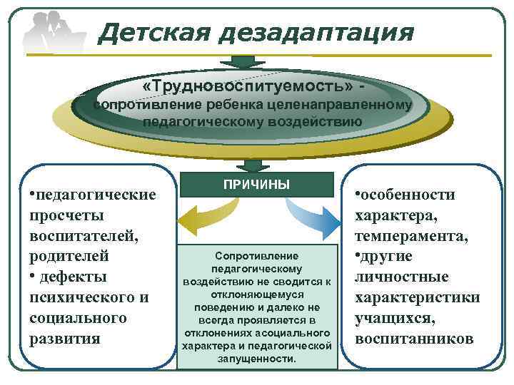 Детская дезадаптация «Трудновоспитуемость» сопротивление ребенка целенаправленному педагогическому воздействию • педагогические просчеты воспитателей, родителей •