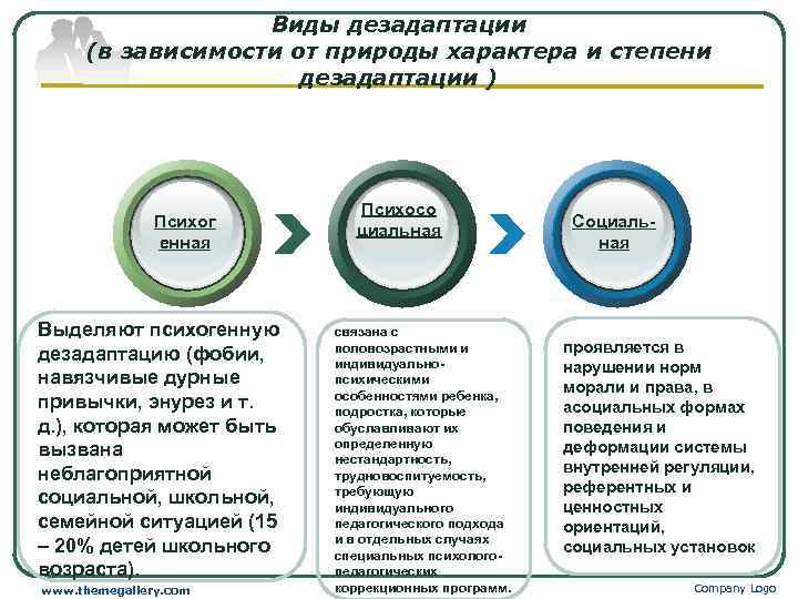 Виды дезадаптации (в зависимости от природы характера и степени дезадаптации ) Психог енная Выделяют