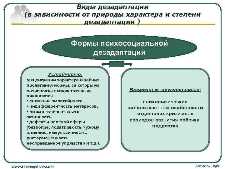 Виды дезадаптации (в зависимости от природы характера и степени дезадаптации ) Формы психосоциальной дезадаптации