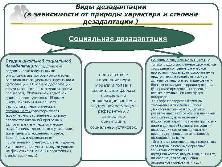 Виды дезадаптации (в зависимости от природы характера и степени дезадаптации ) Социальная дезадаптация Стадия