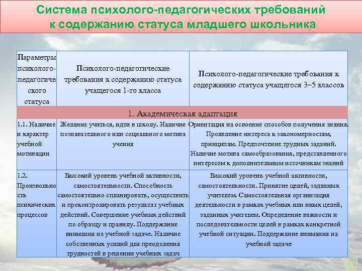 Система психолого-педагогических требований к содержанию статуса младшего школьника Параметры психологопедагогиче ского статуса Психолого-педагогические требования