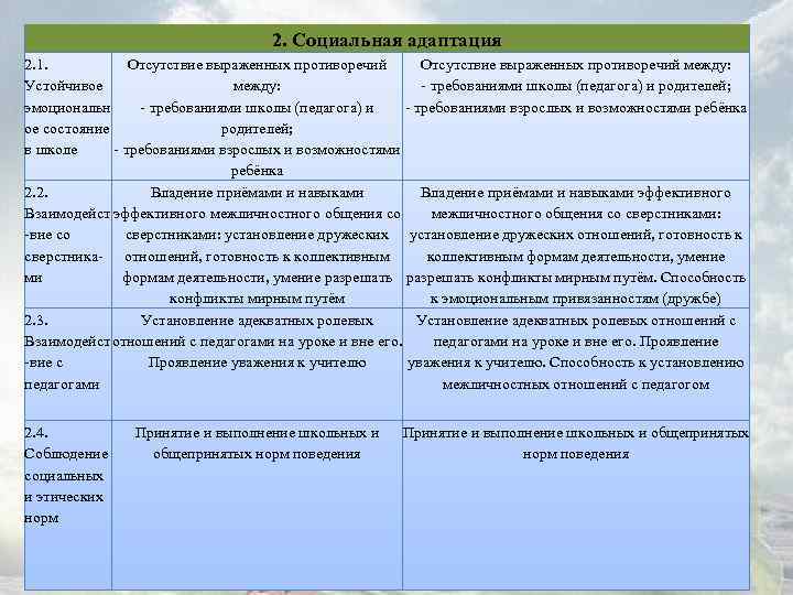 2. Социальная адаптация 2. 1. Отсутствие выраженных противоречий между: Устойчивое между: - требованиями школы