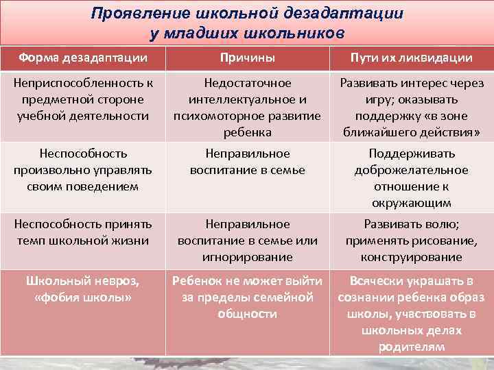 Проявление школьной дезадаптации у младших школьников Форма дезадаптации Причины Пути их ликвидации Неприспособленность к