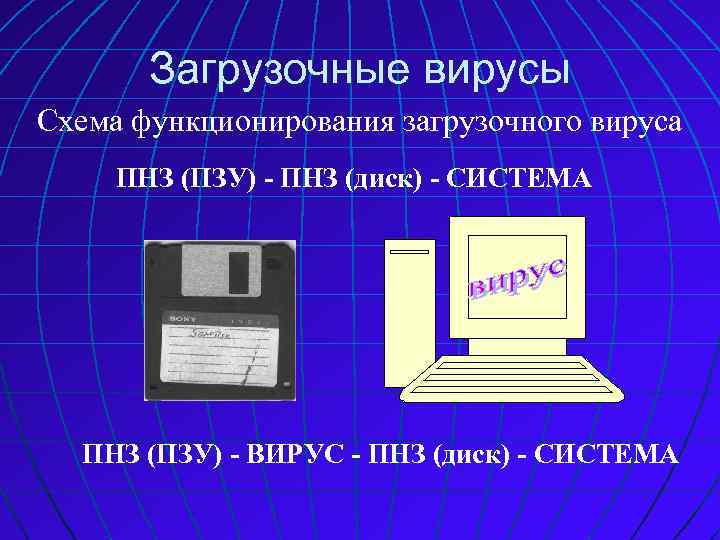 Загрузочные вирусы Схема функционирования загрузочного вируса ПНЗ (ПЗУ) - ПНЗ (диск) - СИСТЕМА ПНЗ