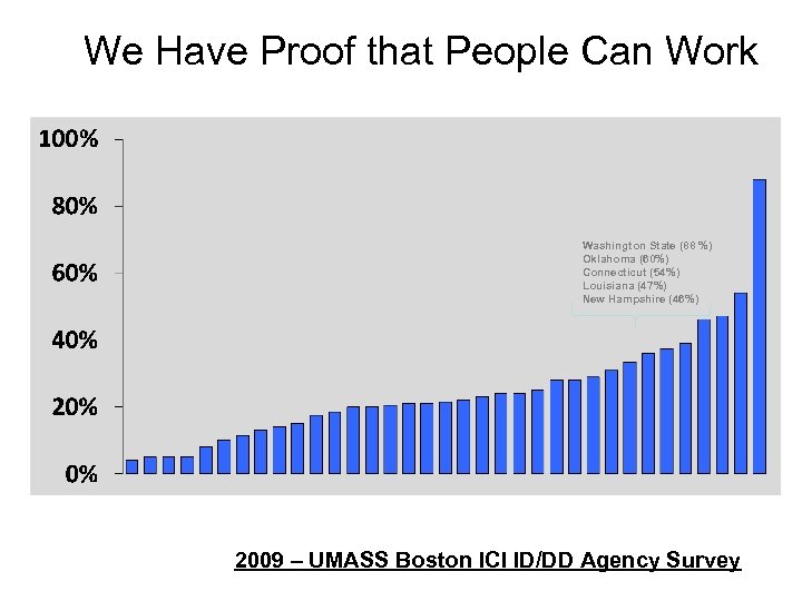 We Have Proof that People Can Work Washington State (88 %) Oklahoma (60%) Connecticut