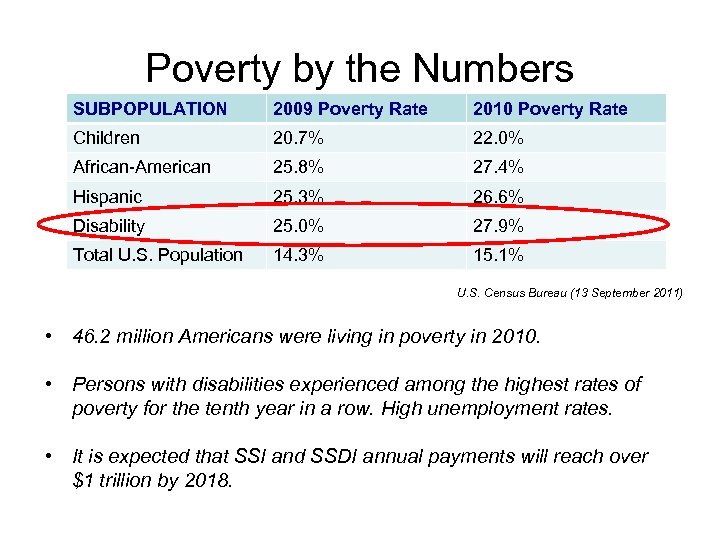 Poverty by the Numbers SUBPOPULATION 2009 Poverty Rate 2010 Poverty Rate Children 20. 7%