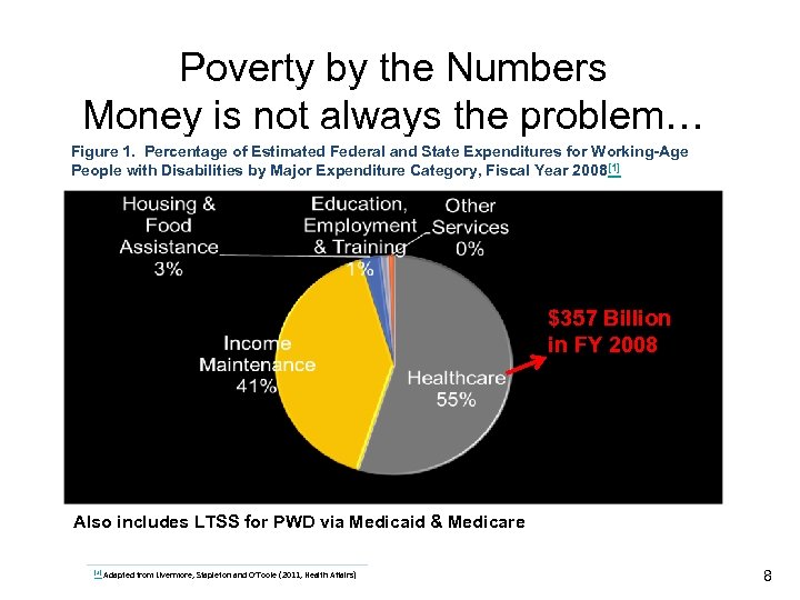 Poverty by the Numbers Money is not always the problem… Figure 1. Percentage of