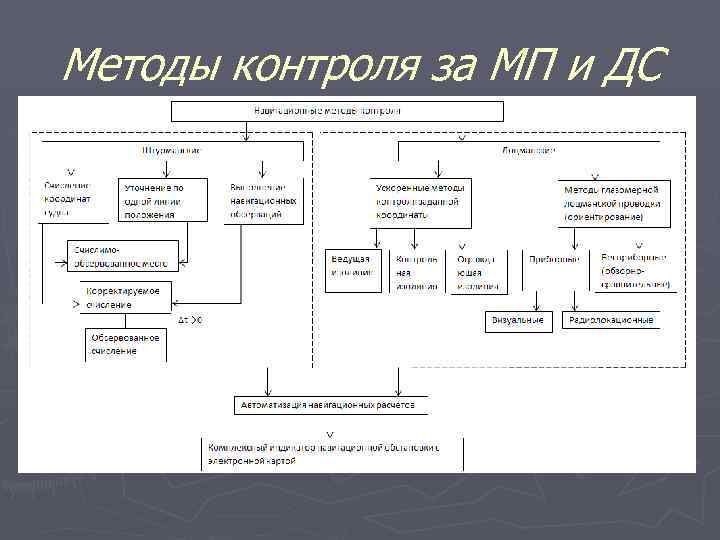 Методы контроля за МП и ДС 