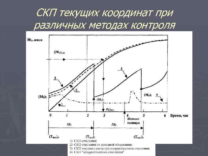 СКП текущих координат при различных методах контроля 