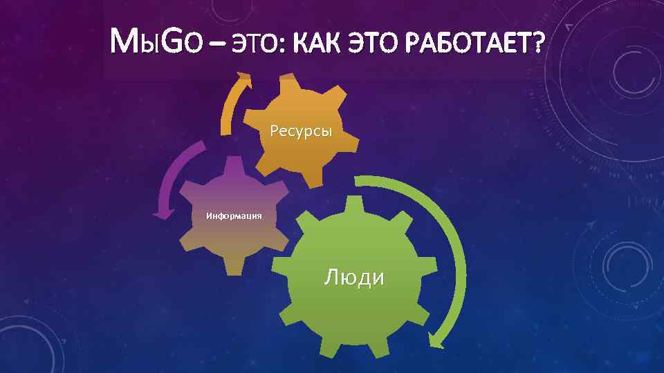 МЫGO – ЭТО: КАК ЭТО РАБОТАЕТ? Ресурсы Информация Люди 