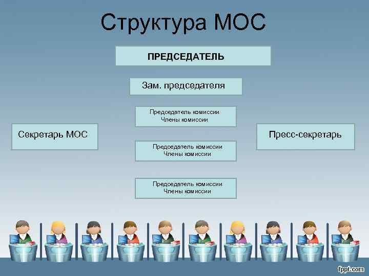 Структура МОС ПРЕДСЕДАТЕЛЬ Зам. председателя Председатель комиссии Члены комиссии Секретарь МОС Пресс-секретарь Председатель комиссии