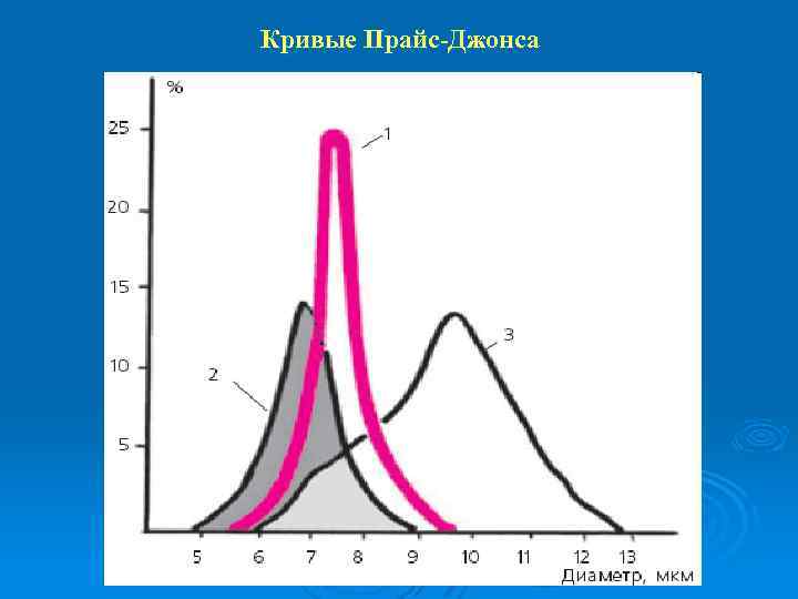 Кривые Прайс-Джонса 