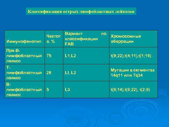 Классификация острых лимфобластных лейкозов Вариант по Частот Хромосомные классификации Иммунофенотип а, % аберрации FAB