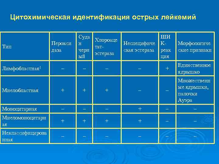 Цитохимическая идентификация острых лейкемий Тип Лимфобластная 1 Перокси даза – Суда Хлороаце н татчерн