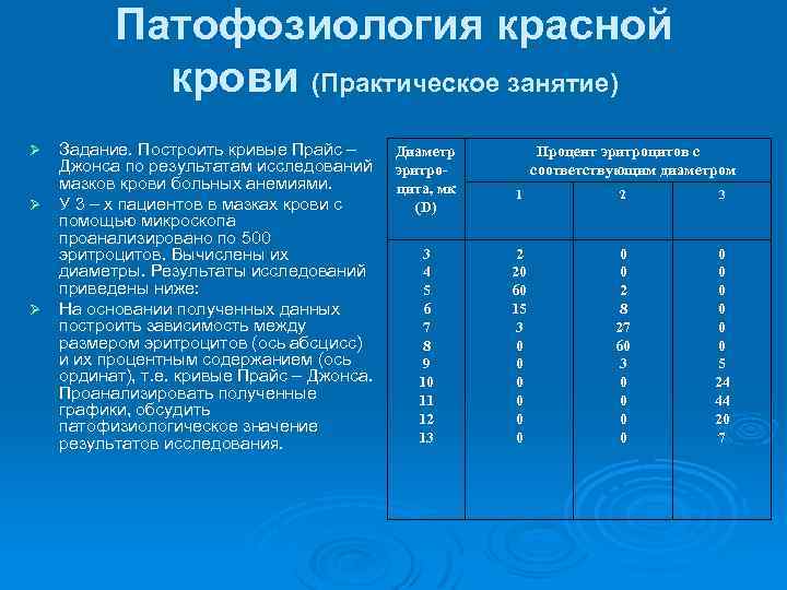 Патофозиология красной крови (Практическое занятие) Ø Ø Ø Задание. Построить кривые Прайс – Диаметр