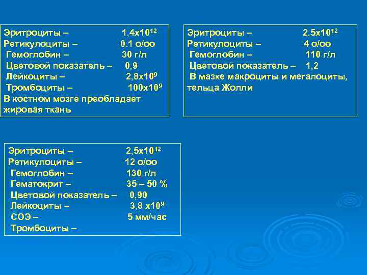 Эритроциты – 1, 4 х1012 Эритроциты – 2, 5 х1012 Ретикулоциты – 0. 1