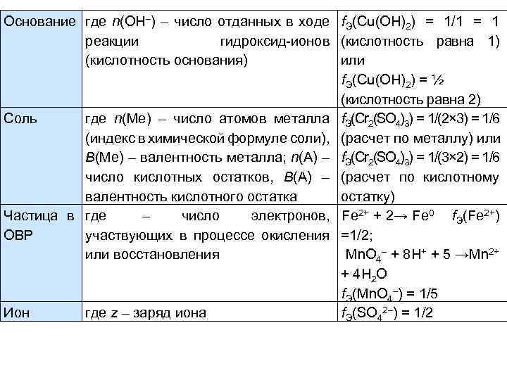 Кислотность основания. Условные частицы. Условные и реальные частицы. Cu (Oh)2 эквивалент.