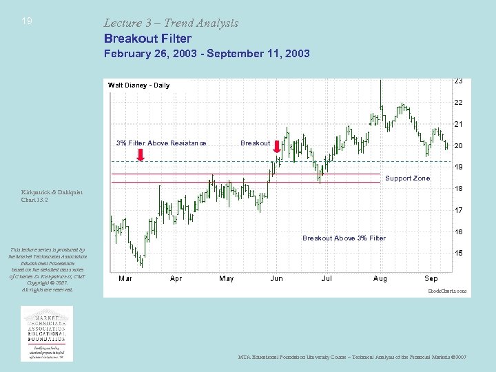 19 Lecture 3 – Trend Analysis Breakout Filter February 26, 2003 - September 11,