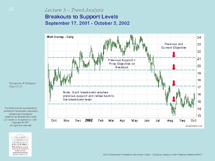 20 Lecture 3 – Trend Analysis Breakouts to Support Levels September 17, 2001 -